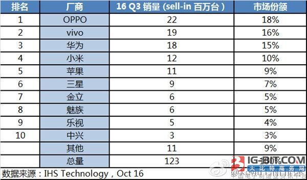 中国手机市场排行榜