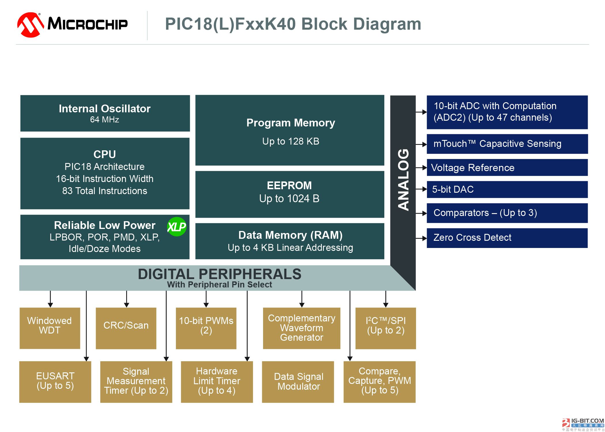 Microchip首次推出拥有独立于内核的外设的PIC18系列新器件