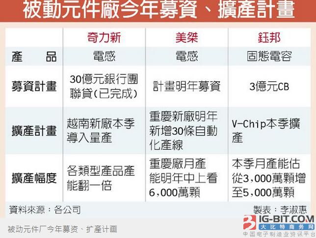 台湾电感厂扩产 进入募资高峰期