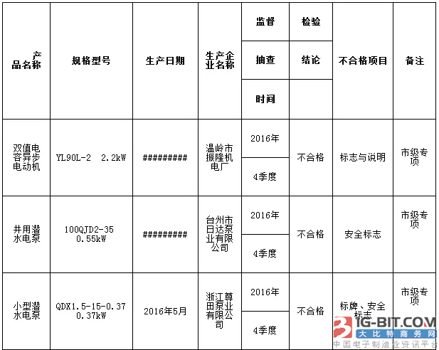浙江省台州市质监局：7批次电机等产品抽检不合格