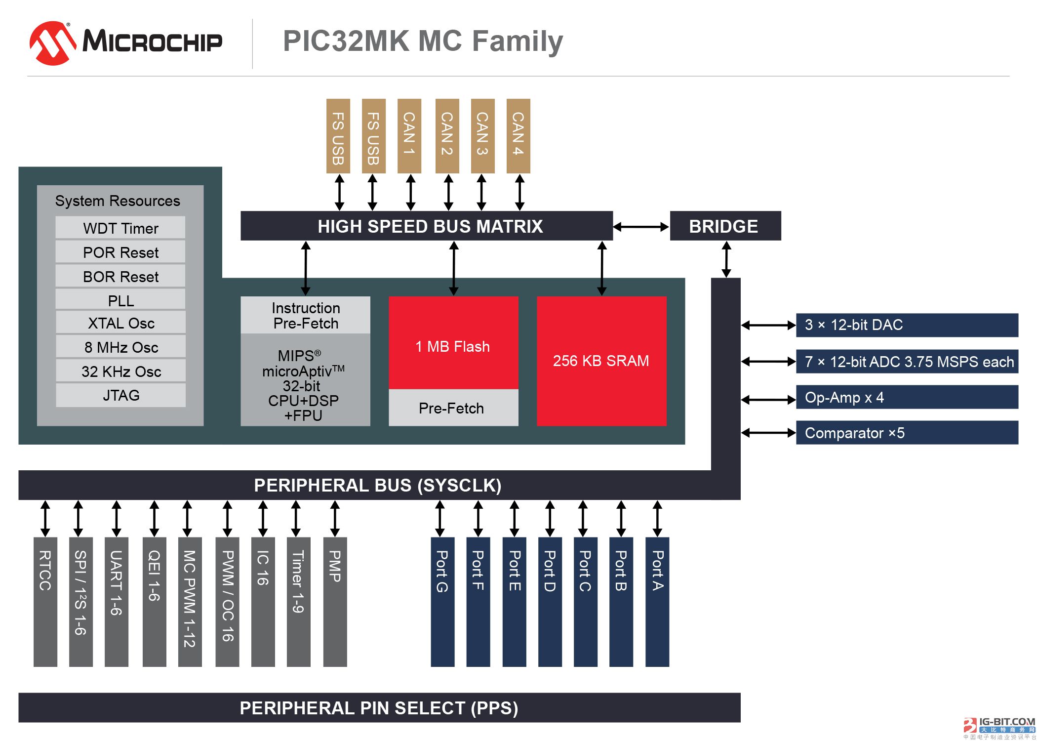 Microchip推出专为电机控制和通用应用而优化的新型32位PIC32系列MCU
