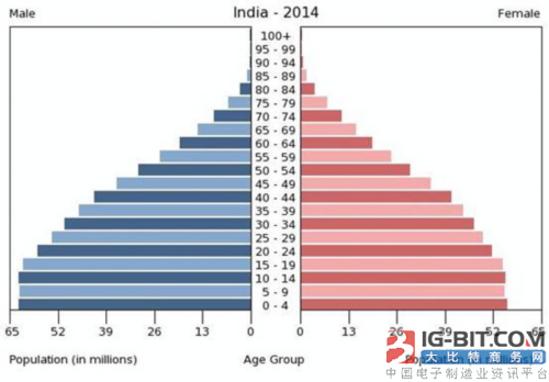2019印度人口总数_中印人口总量变化-专家 印度未来或超中国变成最具劳动力优