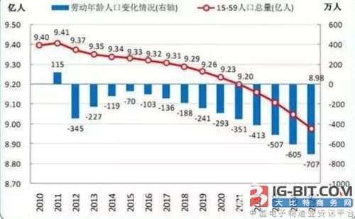 中国人口年龄结构图_中国 劳动年龄人口