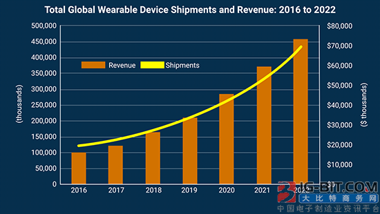 2016-2022年可穿戴设备市场预测