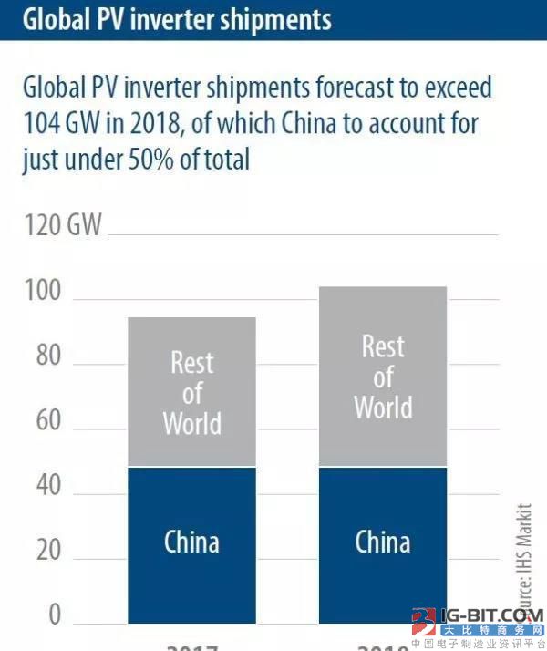 IHSMarkit: 2018年全球太阳能光伏发电装机容量预计将再增加108GW