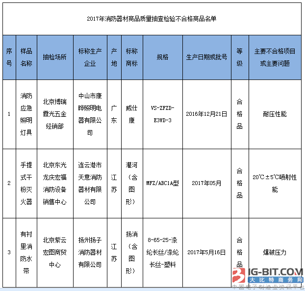北京抽检：“威仕康”消防应急照明灯具上不合格名单