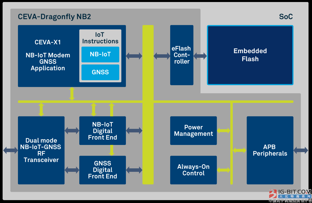 14 solutions CEVA-Dragonfly NB2 enlarges version of the first ENB-IoT in the leadership position of NB-IoT IP domain