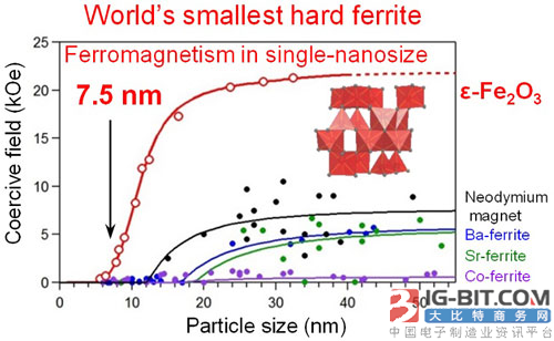世界上最小的纳米级硬磁铁氧体磁体 可提升存储密度