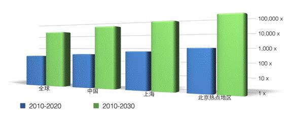 2010年～2030年全球和中国移动数据流量增长趋势(单位：倍)
