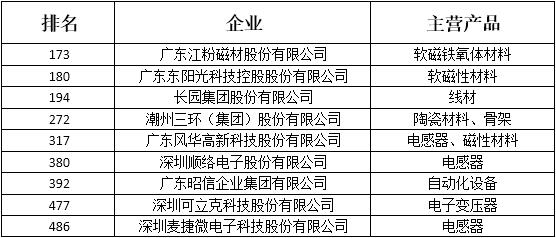 2016年广东省企业500强出炉 9家磁件企业上榜