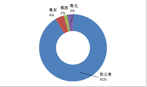 2016年广东500强企业区域分布