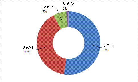 2016年广东500强企业行业分布