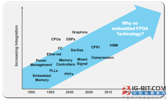 首款嵌入式eFPGA诞生 明年FPGA芯片驶入快车道