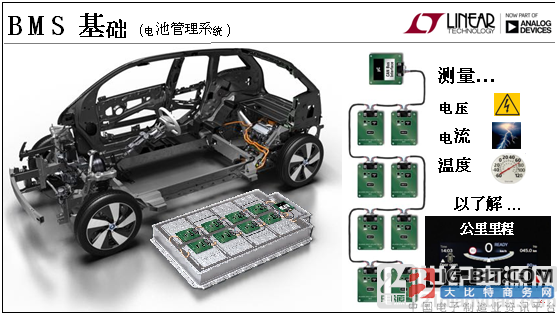 凌力尔特:使用无线电池管理BMS技术，展示跨时代概念车BMWi3