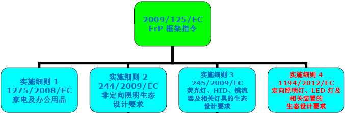 解读ERP指令对LED驱动电源的设计要求