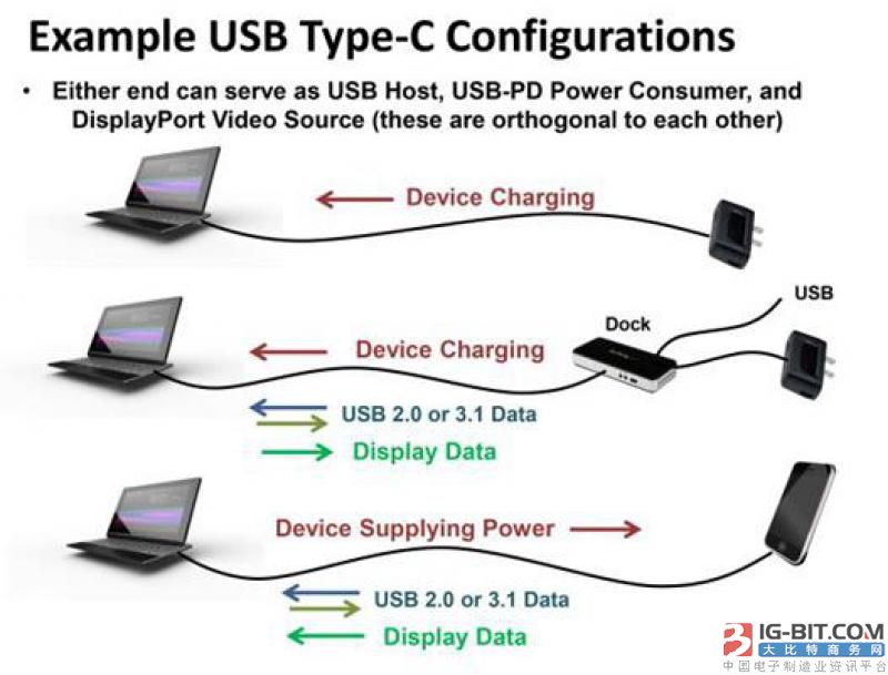 USB-IF发布了USB PD 3.0