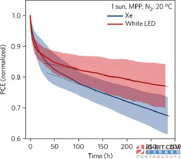 Nat. Energy：系统研究操作条件对钙钛矿太阳电池降解性能的影响