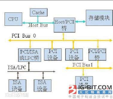 PCI总线与PXI总线对比分析