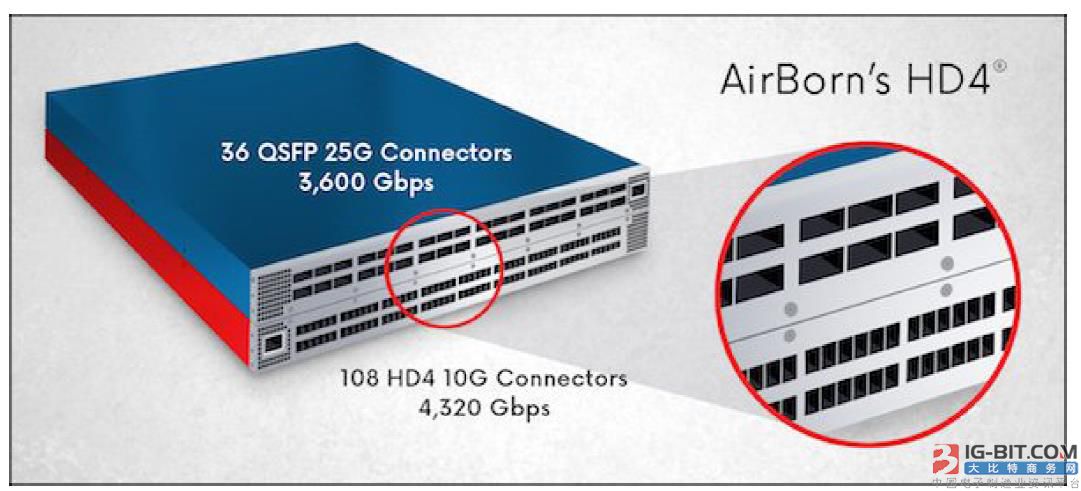 AirBorn的10G HD4连接器专为高密度设计，可在同一机架系统内提供比25G QSFP连接器更高的吞吐量，从而节省组件和能源成本
