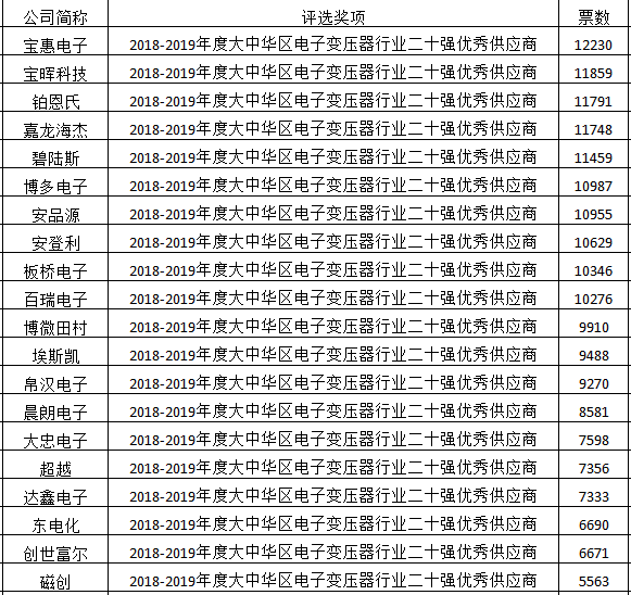 2018-2019年度大中华区电子变压器行业二十强优秀供应商