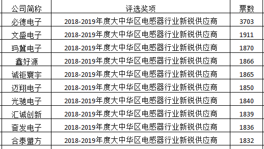 2018-2019年度大中华区电感器行业新锐供应商