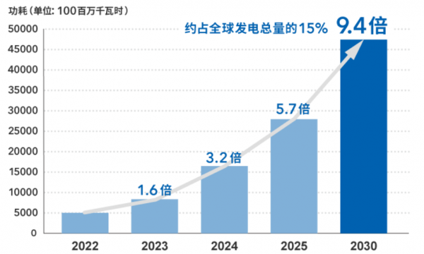 数据中心能耗预测(全球)来源：日本经济产业省Green IT Promotion Council