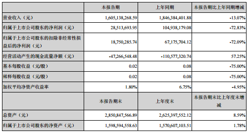 吴通控股半年度净利2851.37万元 同比下降72.83%
