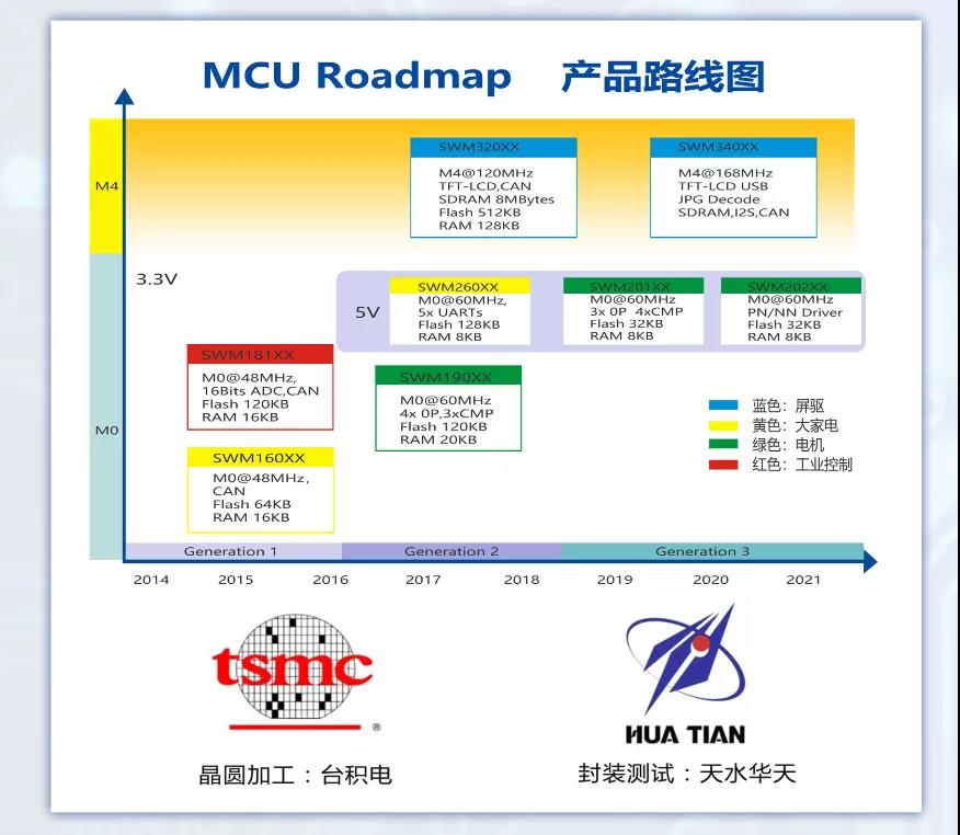 2020华芯微特MCU新品发布会-暨屏驱和直流电机解决方案