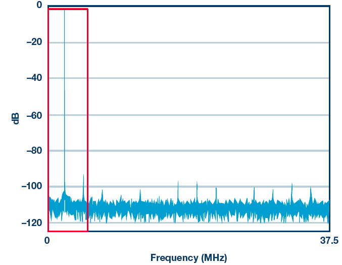 利用噪声频谱密度评估软件定义系统中的ADC