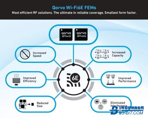 Qorvo®推出新款Wi-Fi 6E FEM，释放6GHz频段的所有性能