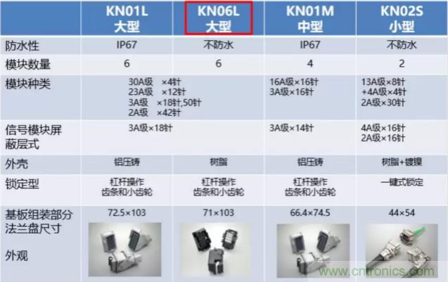 JAE推出工业设备用KN06系列方形多针对接连接器