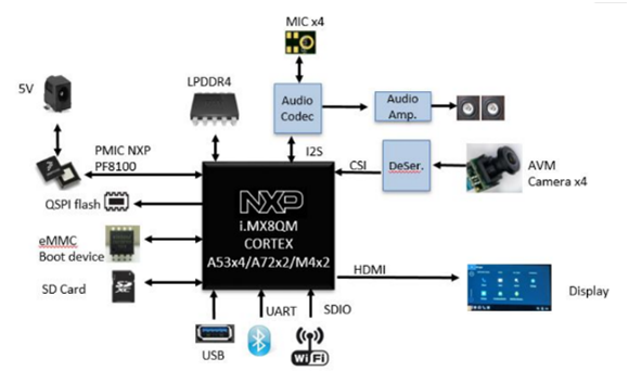 大联大品佳集团推出基于NXP i.MX8QM的AI影像辨识与车辆识别方案