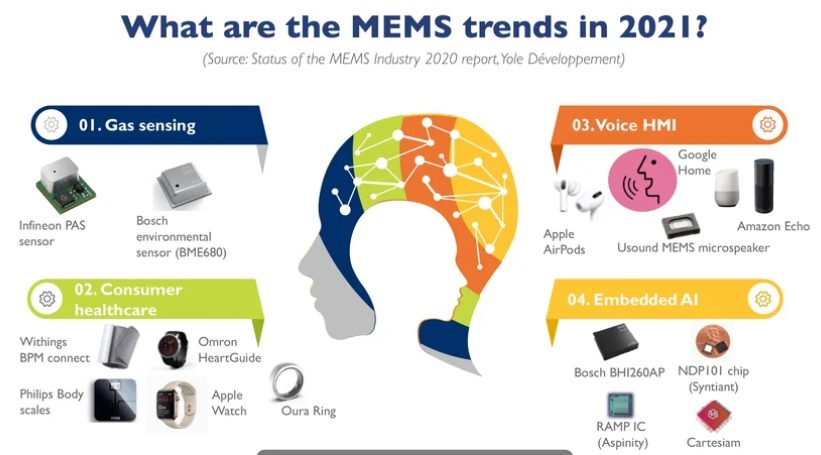 展望MEMS在今年的消费类市场 有这些方向