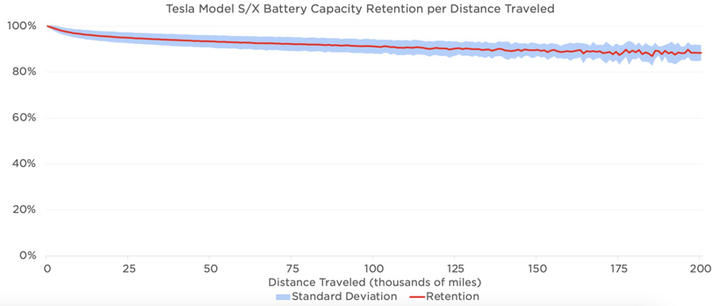 行驶20万英里，特斯拉电池组仅损耗10%容量