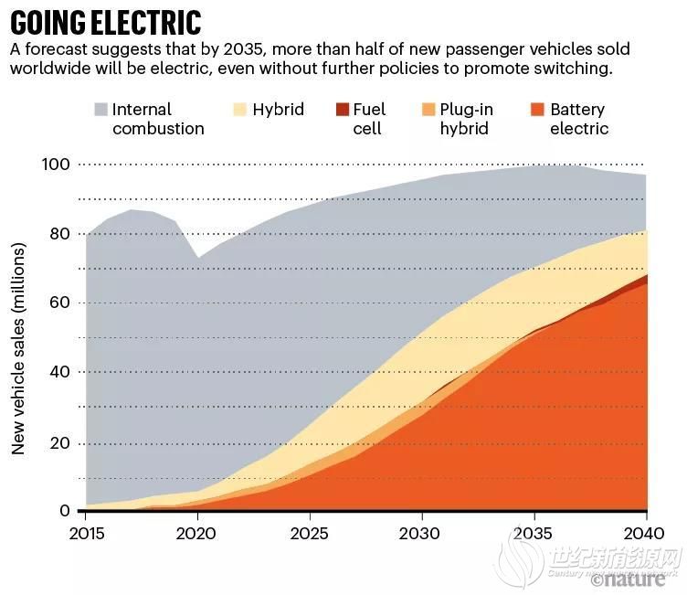 《自然》杂志：世界能否为电动汽车生产足够的电池？