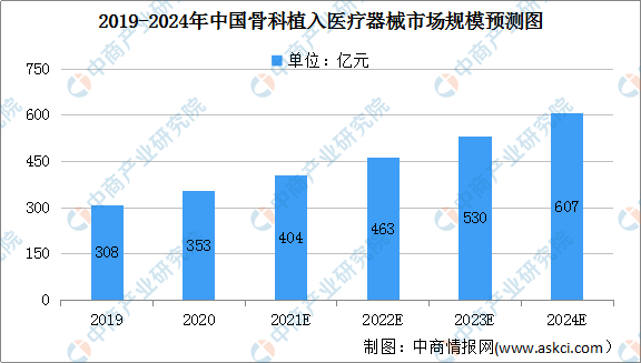 2021年中国骨科植入医疗器械行业及细分行业市场规模预测分析（图） 