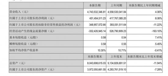 九阳股份：2021年半年度净利润约4.51亿元，同比增加8.06%