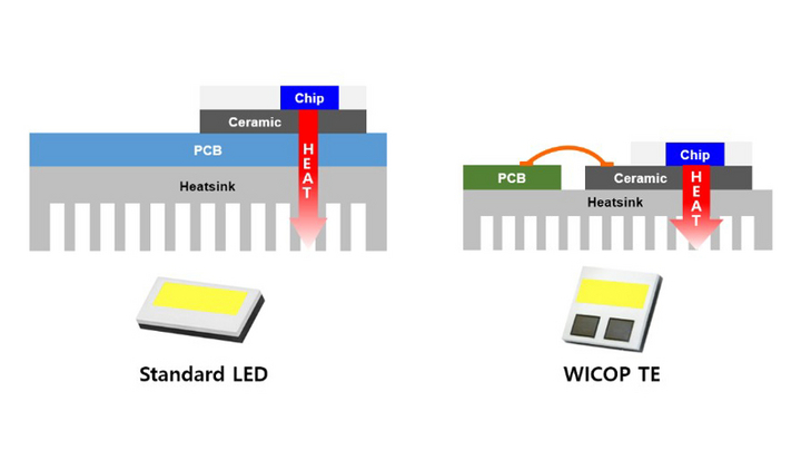 首尔半导体推出全新前大灯WICOP TE 显著提高热效率