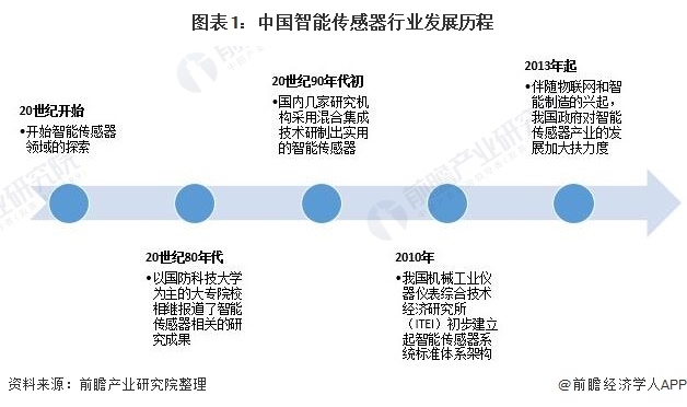 2021年中国智能传感器行业市场现状与发展前景分析