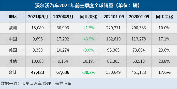 沃尔沃汽车前三季度全球销量同比上涨17.6%