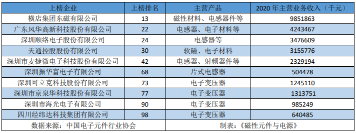 恭喜！這十家磁企上榜中國電子元件企業百強