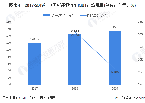 2017-2019年中国新能源汽车IGBT市场规模