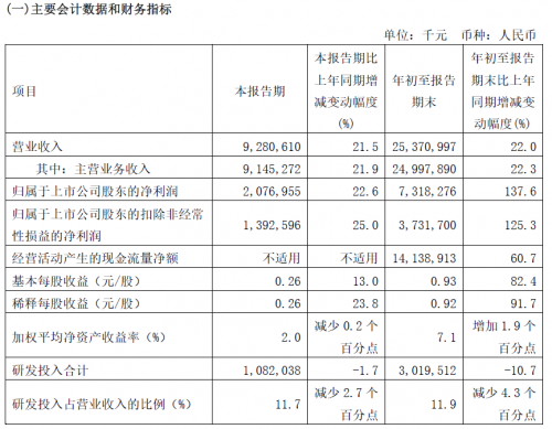 中芯国际发布21Q3财报 全年收入增长目标上调至约30% 