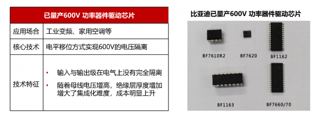 比亚迪半导体1200V功率器件驱动芯片BF1181自主研发告成 12月实现批量供货