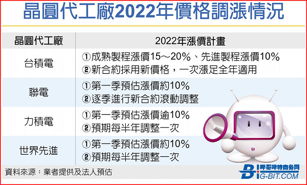 晶圆代工价格2022年或将全面调涨