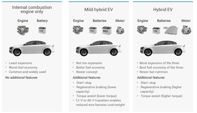 MHEV：优化汽车动力总成以提高效率和降低成本