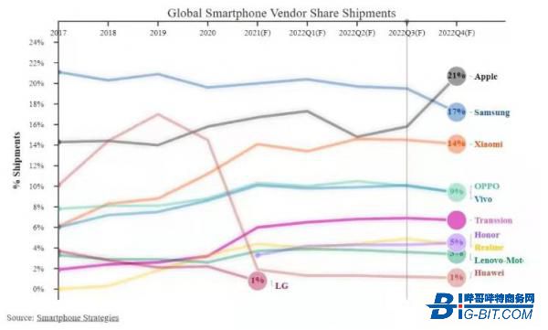 2022年5G手机将占全球智能手机出货量三分之二