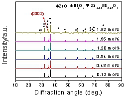NiO掺杂对ZnO压敏电阻性能影响的机理探讨
