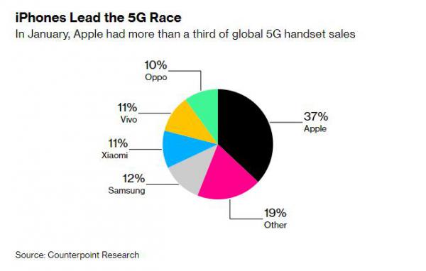 彭博：全球5G智能手机占比首超50%，苹果iPhone立大功