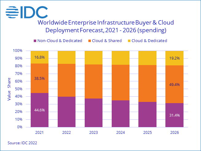 IDC：2021年云基礎設施計算和存儲設施產品支出為739億美元，同比增長8.8% 